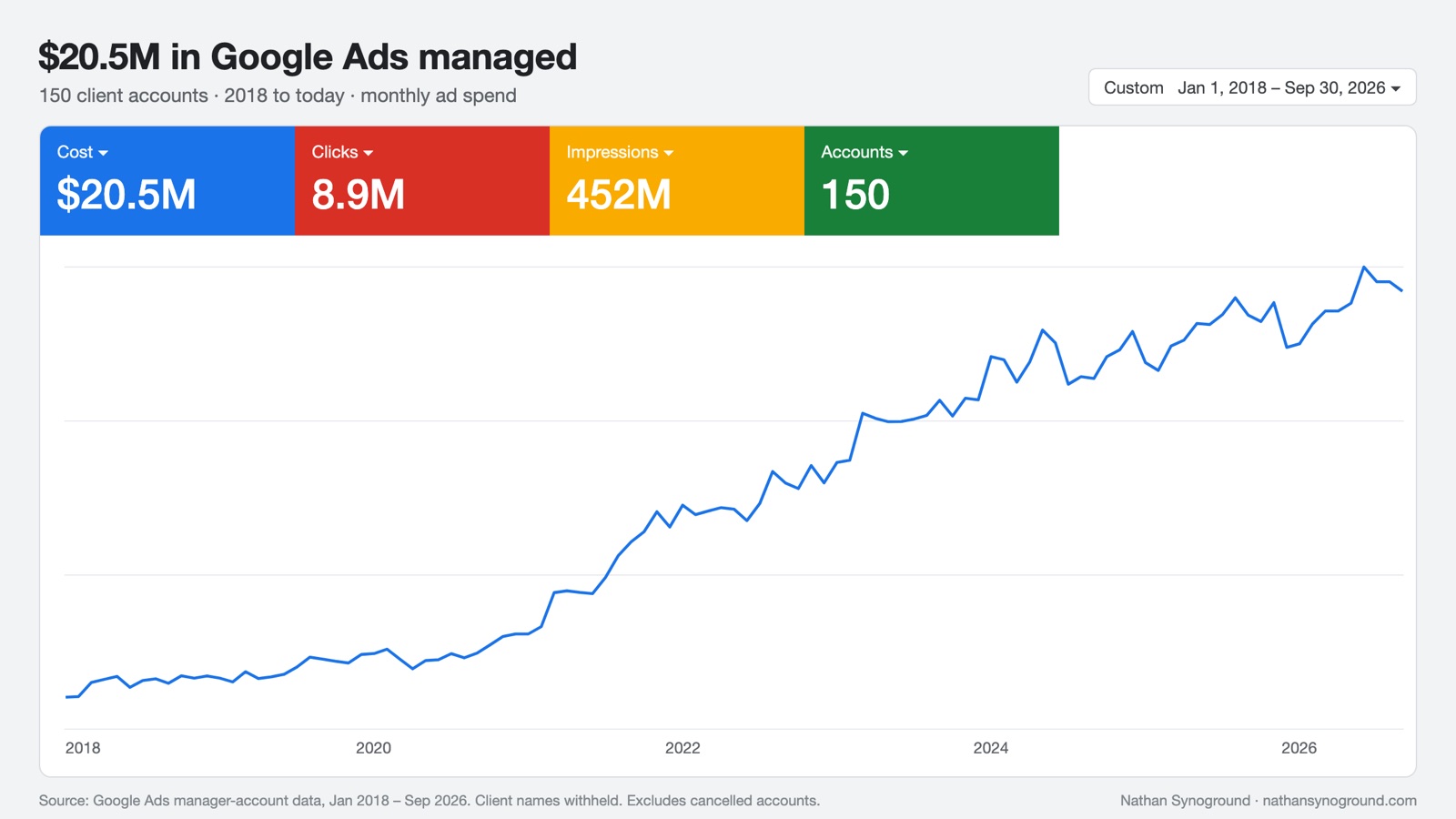 Dashboard: $20.5M in Google Ads managed across 150 client accounts, monthly ad spend from 2018 to September 2026.